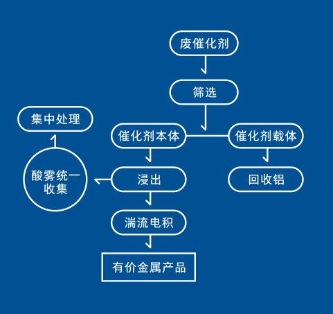 【方案】廢催化劑的綜合利用