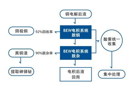 【方案】銅電解后液凈化回收