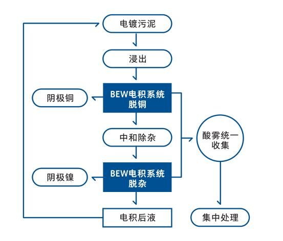 【方案】電鍍污泥等表面處理廢物的綜合利用