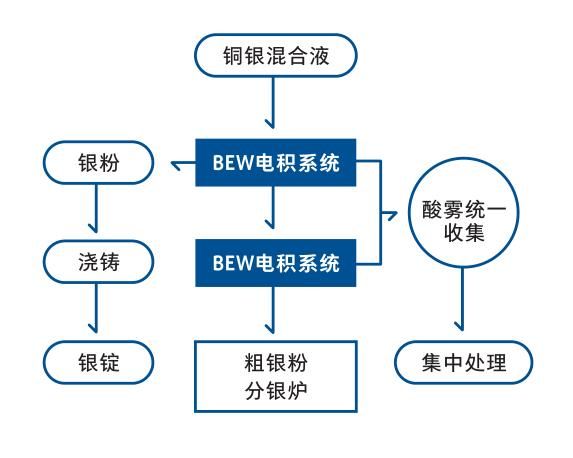 【方案】銅銀混合溶液的分離提純