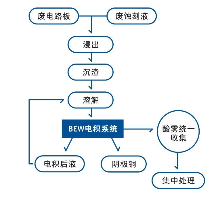 【方案】廢線路板、廢蝕刻液、電子垃圾中回收銅