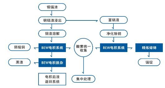 【方案】濕法煉鋅凈化渣中有價(jià)金屬的資源化綜合回收