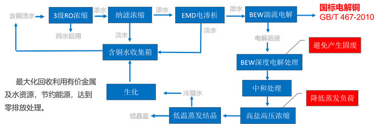 新能源行業(yè)銅箔廢水回收銅