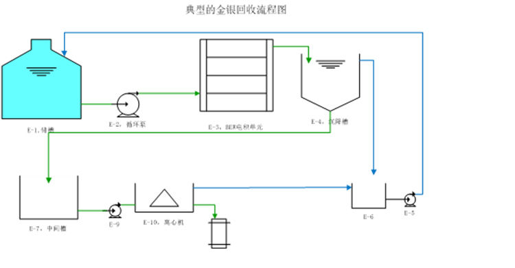 從含氰溶液中電解回收Au、Ag