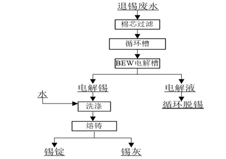 退錫水回收錫