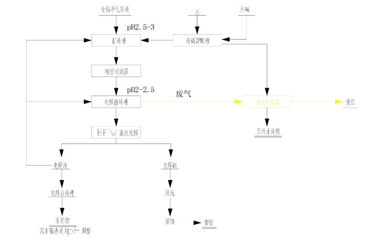 電積回收銦