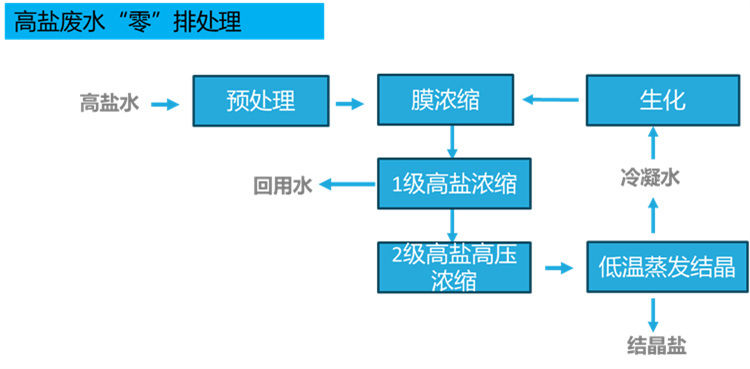 高鹽廢水“零”排處理